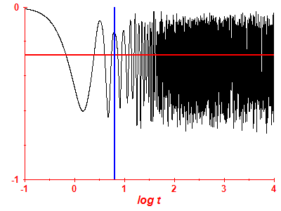 Survival probability log